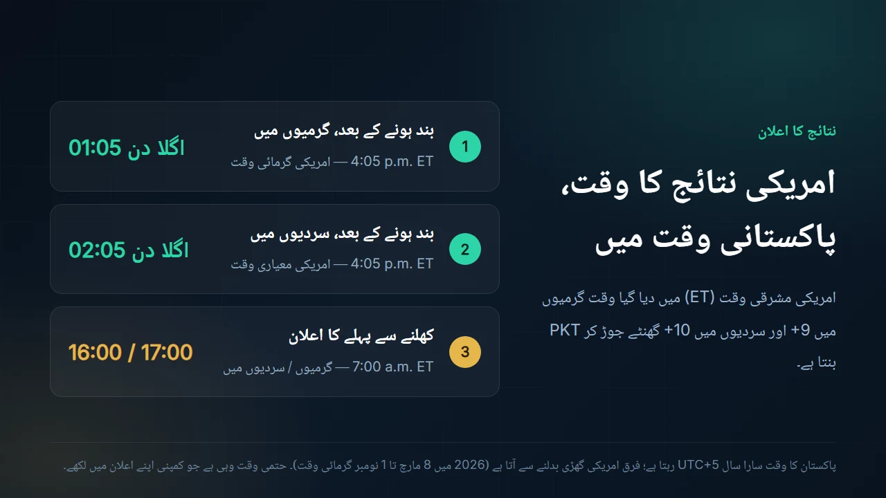 امریکی نتائج کے اعلان کے اوقات کو پاکستانی وقت میں بدلنے کا اردو خاکہ: بند ہونے کے بعد 4:05 p.m. ET گرمیوں میں رات 01:05 اور سردیوں میں 02:05، جبکہ 7:00 a.m. ET شام 16:00 یا 17:00 بنتا ہے
