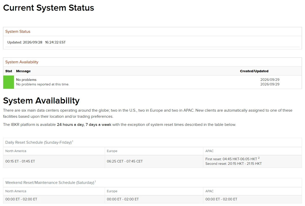 Interactive Brokers کا Current System Status صفحہ: System Availability میں سبز نشان کے ساتھ No problems، اور نیچے روزانہ مرمت کا وقت شمالی امریکہ کے لیے 00:15 ET تا 01:45 ET اور ہفتہ کو 00:00 ET تا 02:00 ET درج ہے