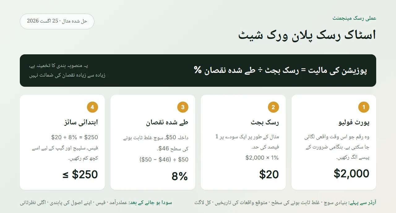 اردو رسک پلان ورک شیٹ: 2,000 ڈالر پورٹ فولیو، 1 فیصد یعنی 20 ڈالر رسک بجٹ، 8 فیصد طے شدہ نقصان اور اس سے نکلنے والا 250 ڈالر تک ابتدائی پوزیشن سائز